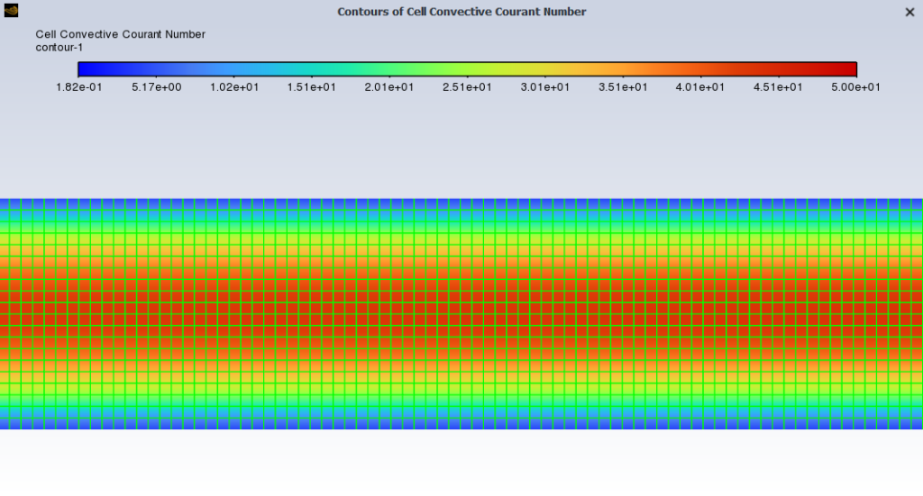 Figure 10- The schematic of Contours of Cell Convection Courant Number