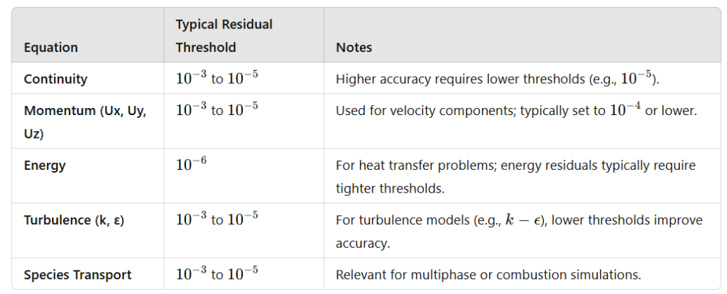 ANSYS Fluent Convergence