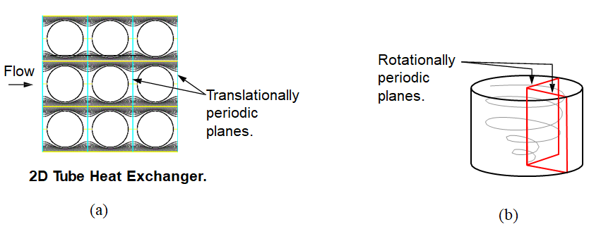 Figure 14- Periodic Boundary Conditions in Fluid Dynamics Simulations (a) 2D Tube Heat Exchanger with Translationally Periodic Planes (b) Cylindrical Geometry with Rotationally Periodic Planes