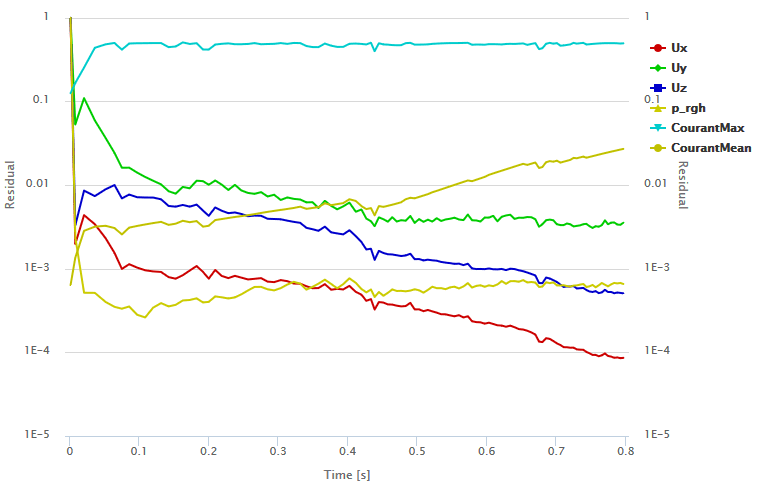 Figure 15- Convergence plot showing the selected Courant number is appropriate