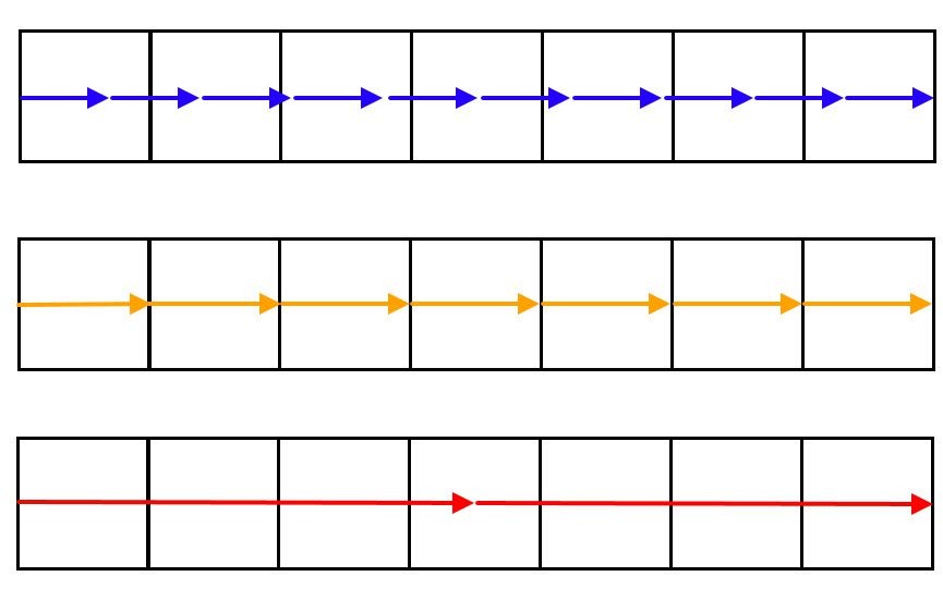 Figure 2- visual representation of Courant numbers equal to 0.7 (blue), 1 (orange), and 3.5 (red). Keep Courant number below 1.