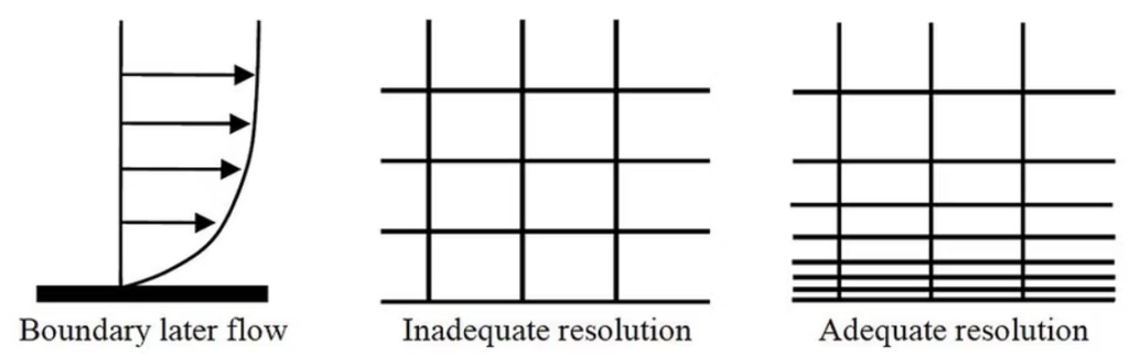 Figure 10- - The Importance of Aspect Ratio near the Boundary Layer