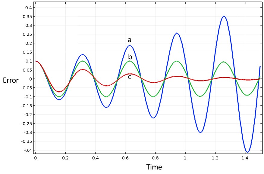 ANSYS Fluent Convergence