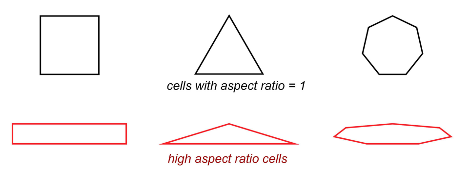 Figure 11- Differently shaped cells with aspect ratios of 1.0 and their respective high aspect ratio cells[4]