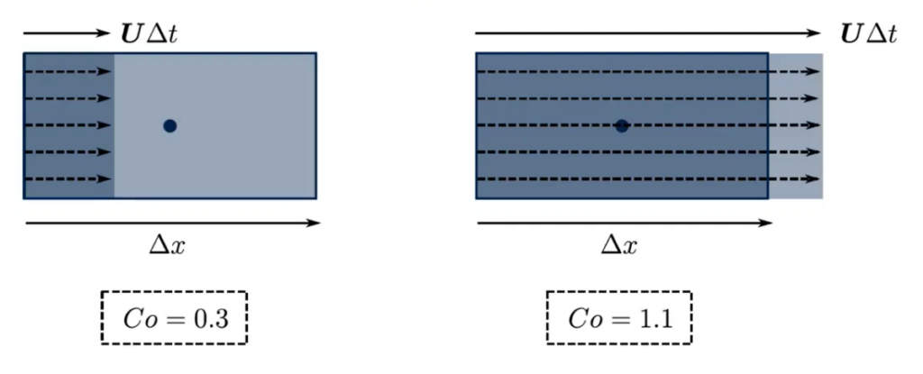 Figure 3- Effect of Courant number on flow propagation