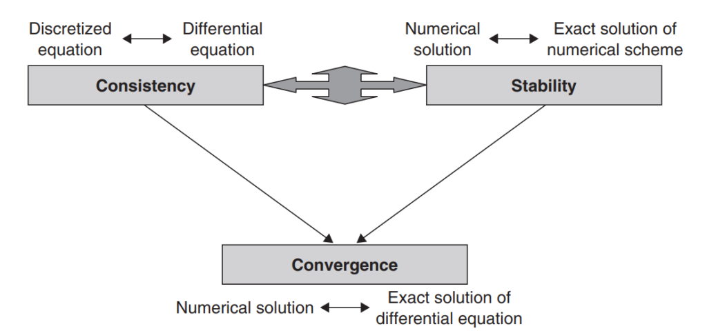 ANSYS Fluent Convergence