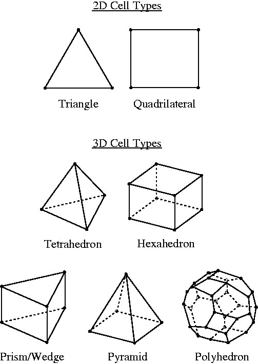 Figure 4- Cell Types