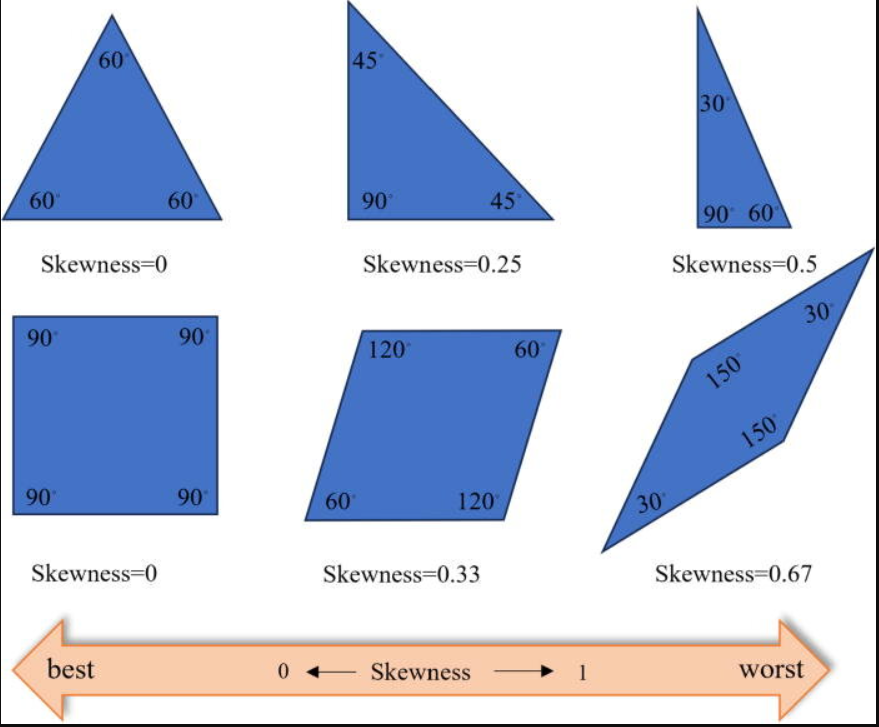 Figure 4- Impact of Skewness on Mesh Quality in CFD Simulations[1]