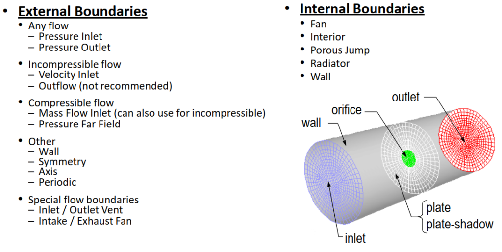 Figure 5- Types of Boundary Conditions in ANSYS Fluent