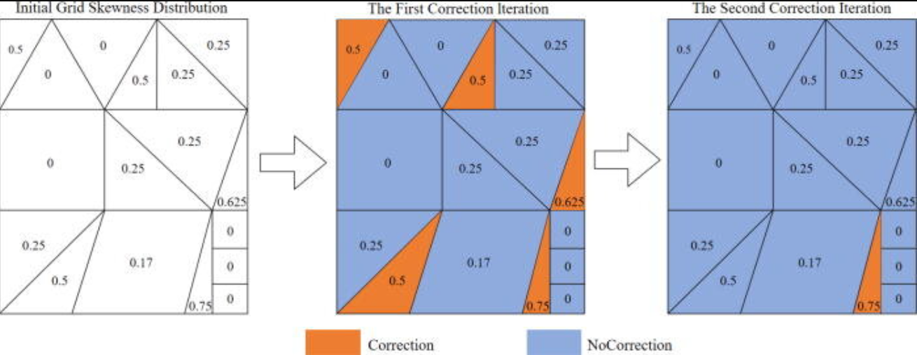 Figure 5- Iterative Skewness Correction in Mesh Generation[1]