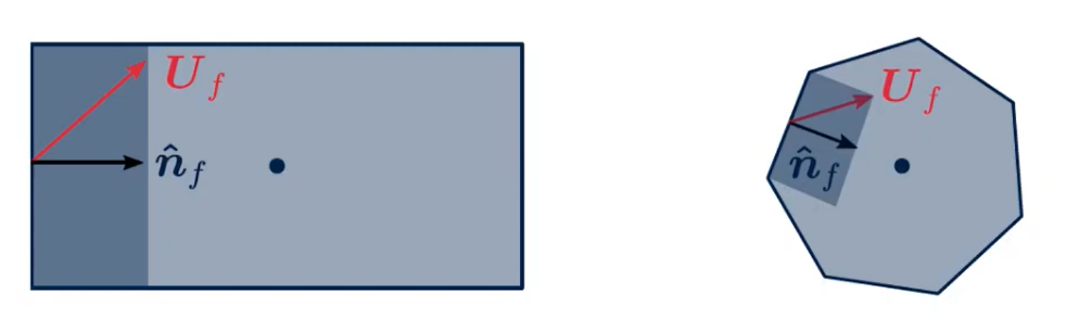 Figure 7- Velocity normal to the face