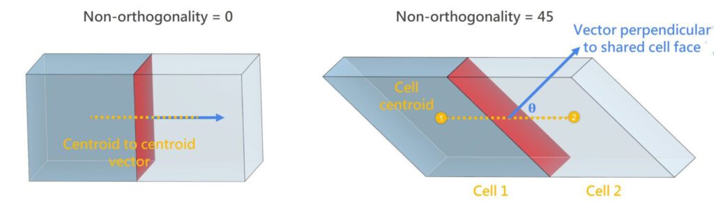 Figure 6- Representation of non-orthogonality mesh quality metric based on cell centroid and shared cell face