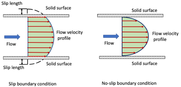 Figure 17- Slip and Non-slip Flow inside a 2D Microchannel CFD Simulation Using UDF