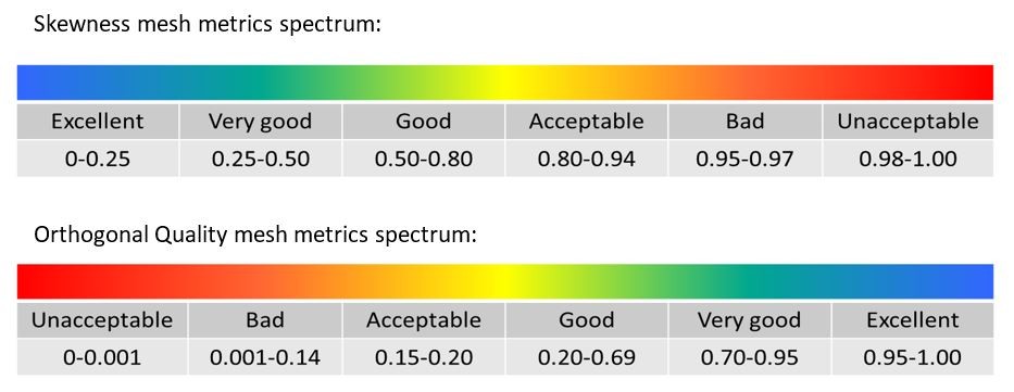 Figure 7- Orthogonal Quality Mesh Metric Spectrum