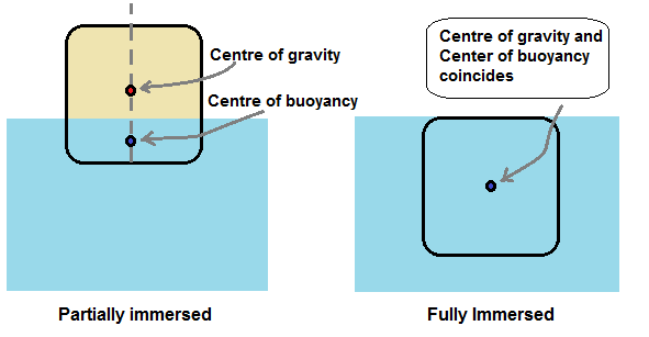 Figure 8- The difference between the centers of buoyancy and gravity