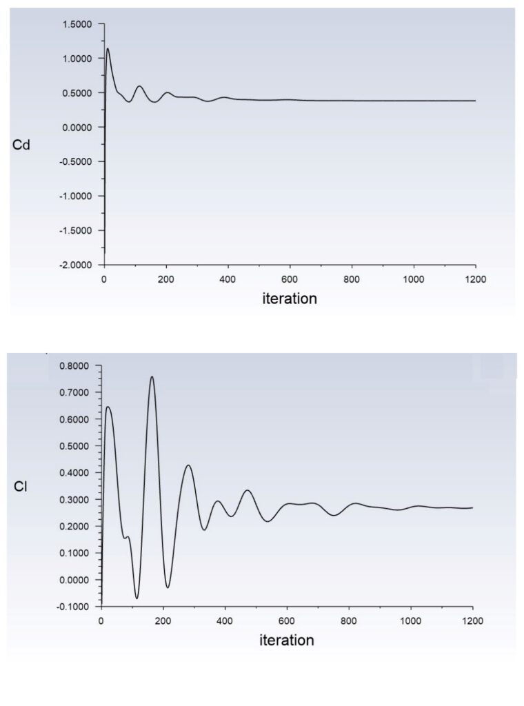 ANSYS Fluent Convergence