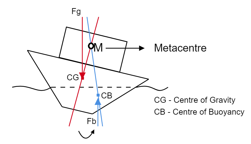 Figure 9- Illustration of Metacenter Point[5]