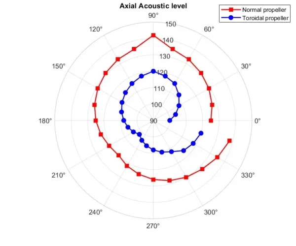 Toroidal Propeller Aeroacoustics Simulation Using Broadband Noise Sources Model - ANSYS Fluent Tutorial
