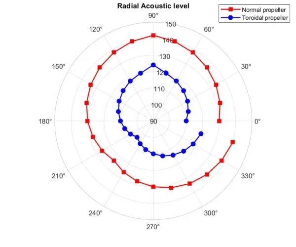 Toroidal Propeller Aeroacoustics Simulation Using Broadband Noise Sources Model - ANSYS Fluent Tutorial