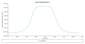 Abrasive Flow Machining Multiphase CFD Simulation - ANSYS Fluent Tutorial