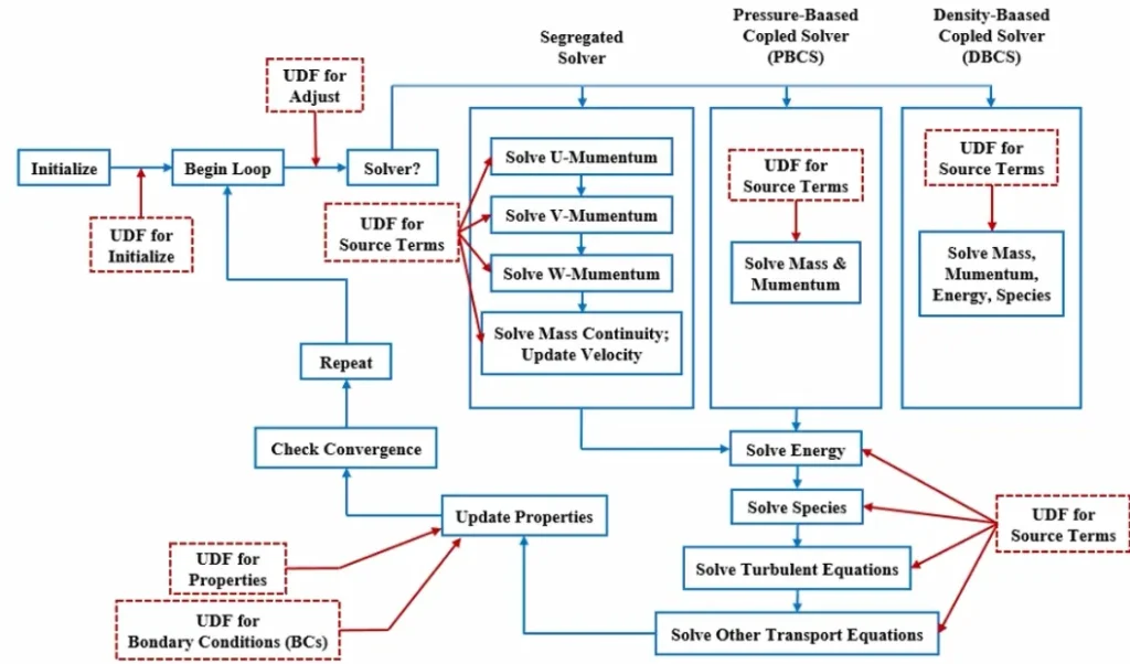 Introduction to User-Defined Functions (UDFs) in ANSYS Fluent: The Ultimate Guide