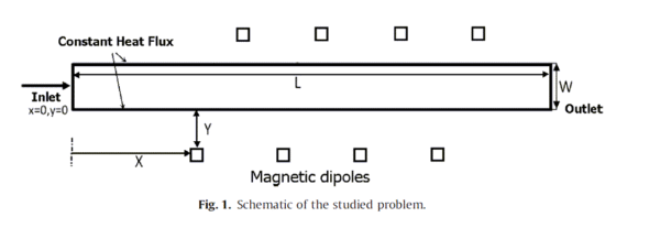 Alternating NonUniform Magnetic Field Effect on Ferrofluid CFD Simulation - ANSYS Fluent Tutorial