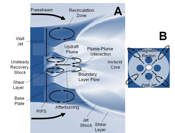 Fluid dynamic structures observed during complex base flows. (A) Side cross-sectional view (B) Top-down sectional view of base plate 