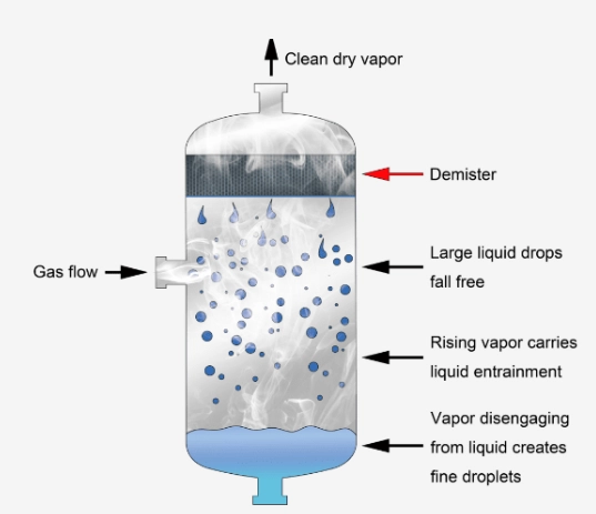 The demister (demister pads)