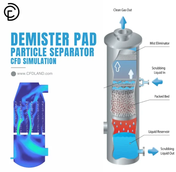 Demister Pad Particle Separator CFD Simulation - ANSYS Fluent Tutorial