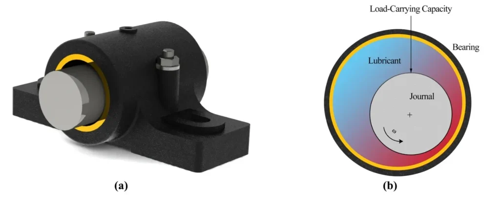 Figure 1- (a) 3D journal bearing geometry  vs. (b) 2D journal bearing geometry  [1]
