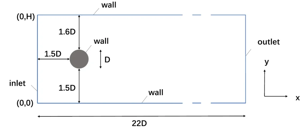 Figure 10- Schematic Diagram of the 2D Flow Domain Showing Boundary Conditions and Cylinder Position[5]