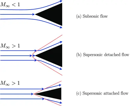 Aerodynamics and Aerospace CFD Simulation