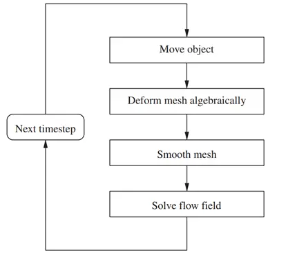 Dynamic Mesh CFD ANSYS FLuent