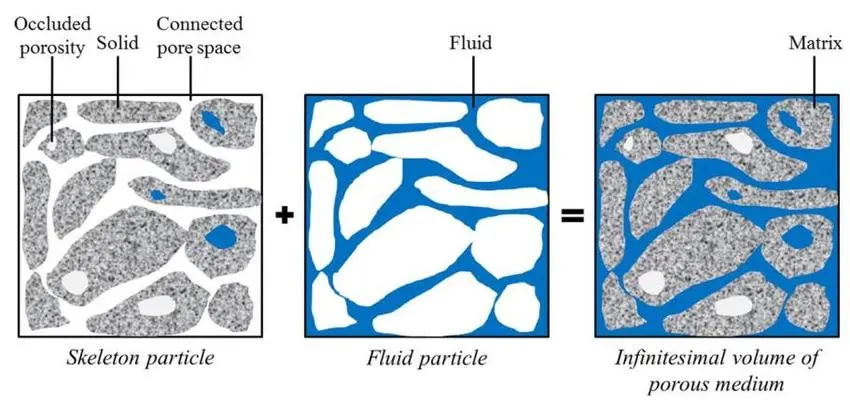 Porous Media in ANSYS Fluent 