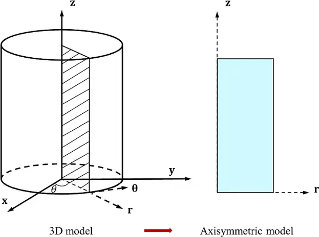 Figure 3- ANSYS Fluent 2d axisymmetric assumption[2]