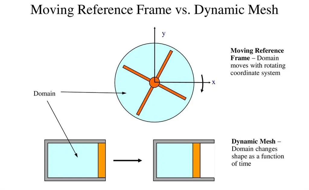 MRF CFD Simulation