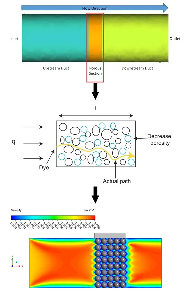 Porous Media in ANSYS Fluent 