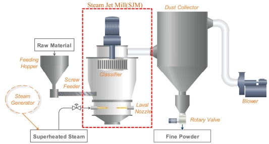 Nozzle in Steam Jet Mill CFD Simulation - ANSYS Fluent Tutorial
