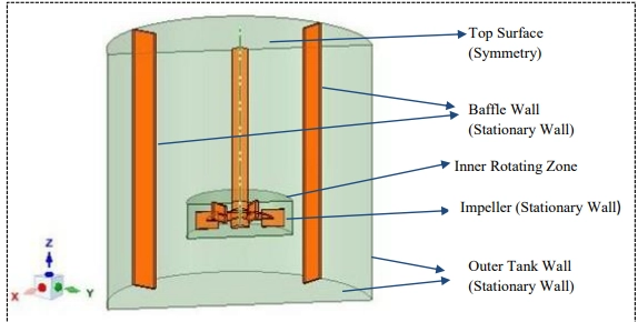 Stirred Mixer CFD Simulation Using MRF - ANSYS Fluent Tutorial