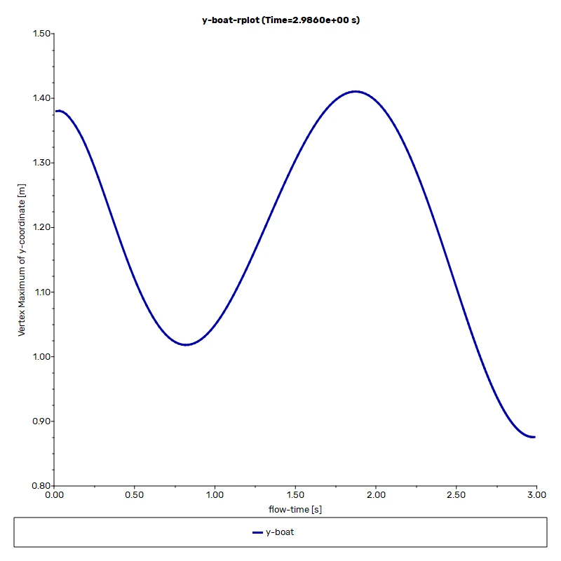 Y-direction displacement plot illustrating the significant heave motion (vertical movement) with an amplitude of 520 mm.