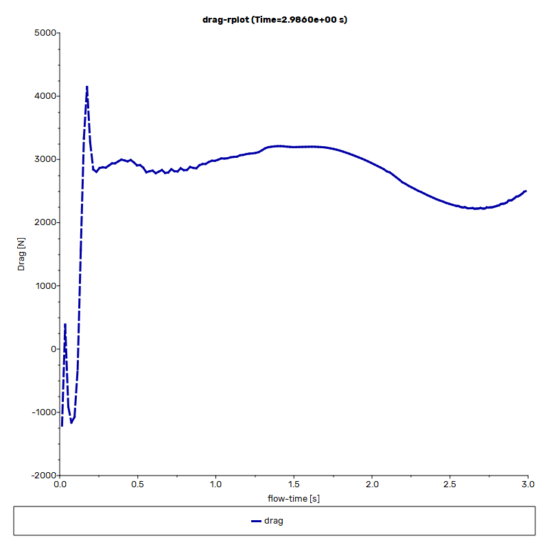 Floating Boat on Water CFD Simulation Using Dynamic Mesh - ANSYS Fluent Tutorial