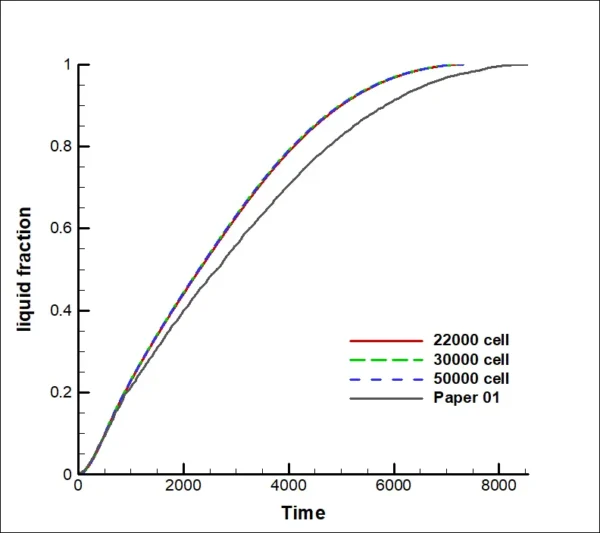 Nanomaterials Effect on PCM Melting In Solar Cooling System CFD Simulation - Numerical Paper Validation