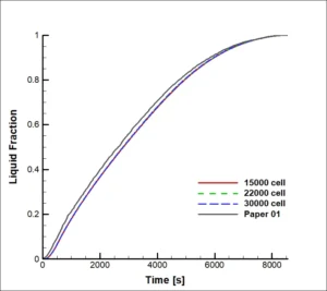 Nanomaterials Effect on PCM Melting In Solar Cooling System CFD Simulation - Numerical Paper Validation