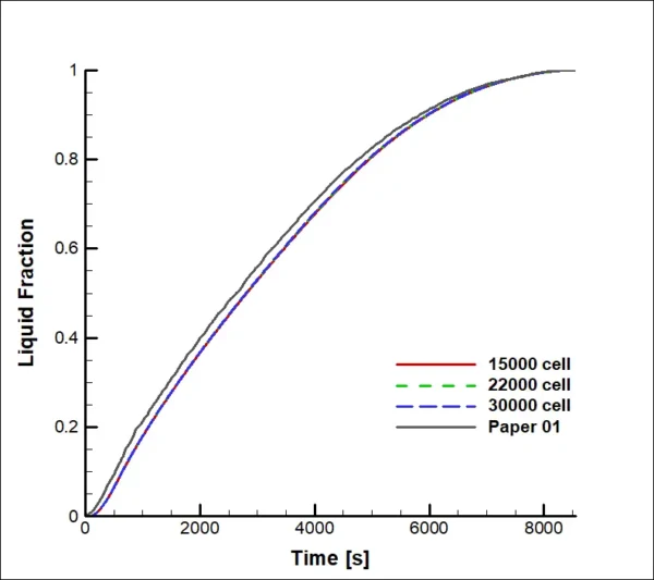 Nanomaterials Effect on PCM Melting In Solar Cooling System CFD Simulation - Numerical Paper Validation