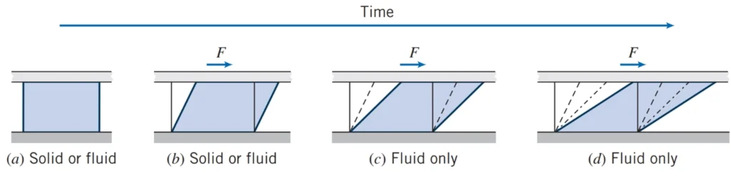 Fluid Mechanics CFD Simulation