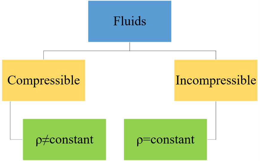 Incompressible vs. Compressible Flow