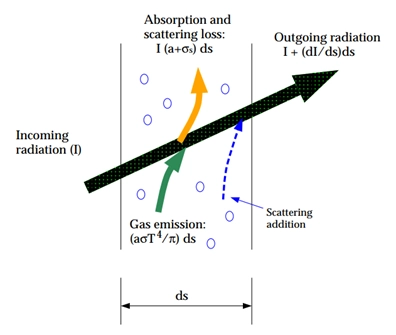 The Schematic of Radiation Heat Transfer Process
