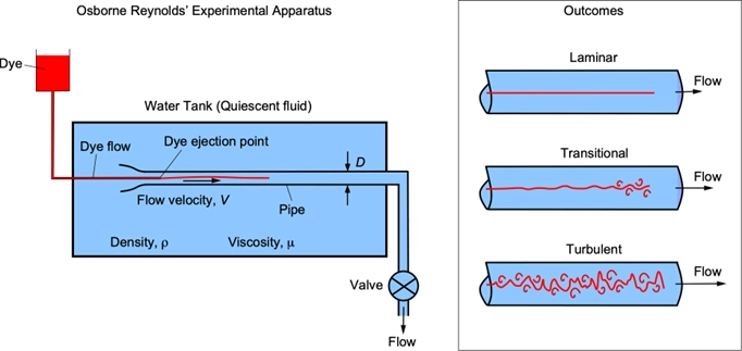 Fluid Mechanics CFD Simulation