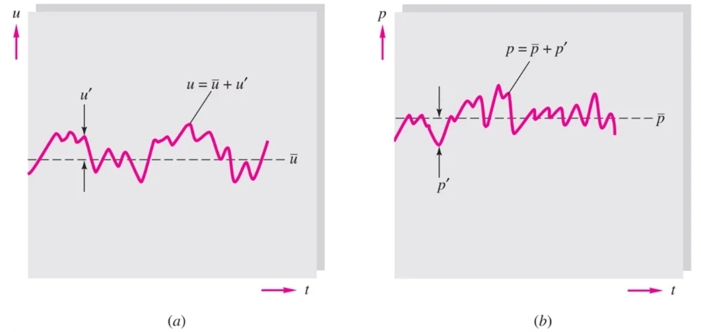 Turbulence CFD Fluent