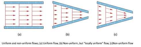 Fluid Mechanics CFD Simulation